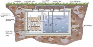 Схема работы очистительной системы канализации