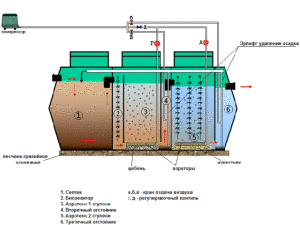 Схема установки компрессора и септика