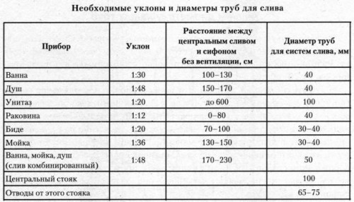 Размеры короба для канализационной трубы