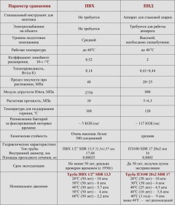 Сравнительная таблица изделий из ПВХ и ПНД материала