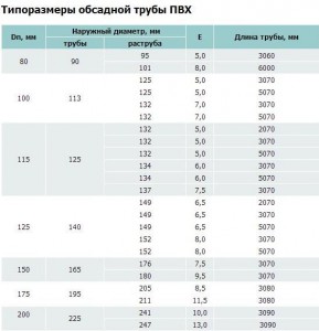 Таблица типовых размеров обсадной трубы ПВХ